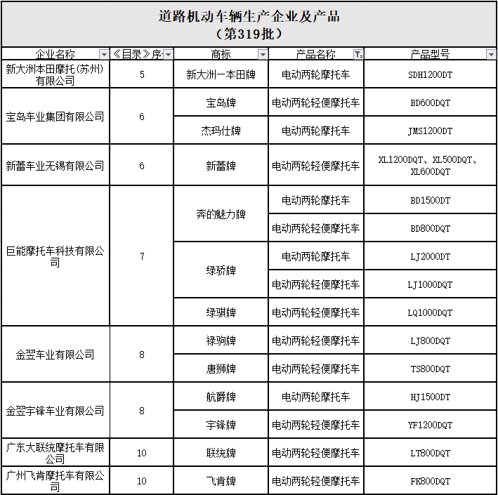 工信部最新目錄 | 5家獲一級電摩資質(zhì)，100個品牌上榜！還有44個三輪品牌進(jìn)入道路機(jī)動車